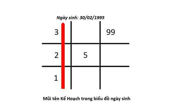 Mũi tên kế hoạch  là những con người sống có trật tự