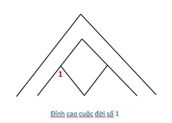 Đỉnh cao Kim tự tháp là số 1