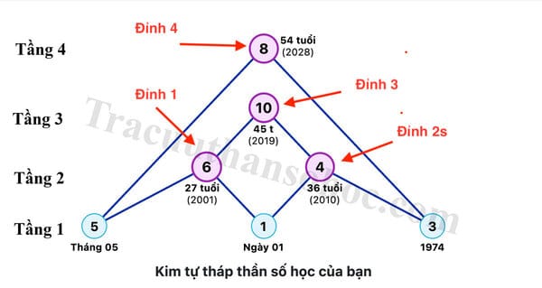 Tìm hiểu về cách tính 4 đỉnh cao của Kim tự tháp thần học