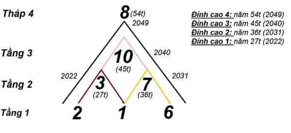 Các đỉnh cao của Kim Tự Tháp sẽ dần dần được hình thành và phát triển