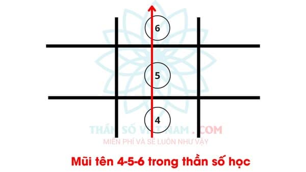 Các dấu hiệu nhận biết mũi tên 4-5-6 trong thần số học