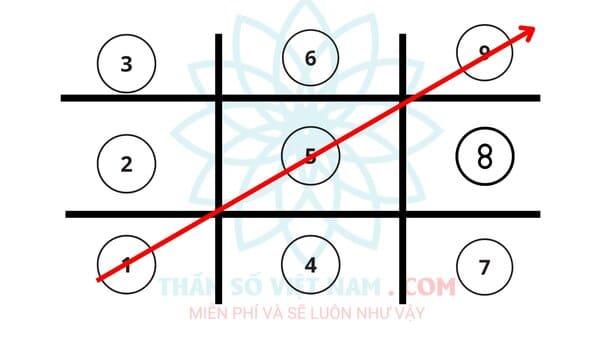 Định nghĩa mũi tên 1-5-9 trong thần số học là gì?