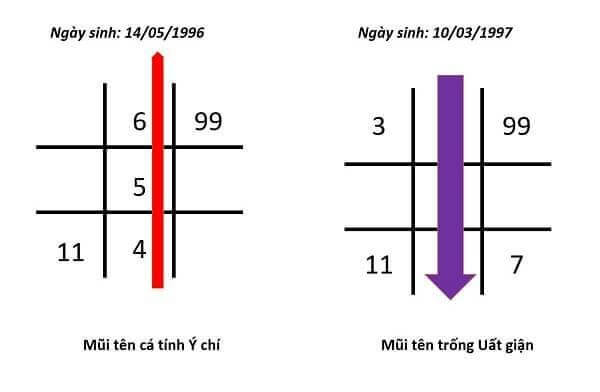 Hé lộ bí mật về ý nghĩa của mũi tên 4-5-6 trong thần số học