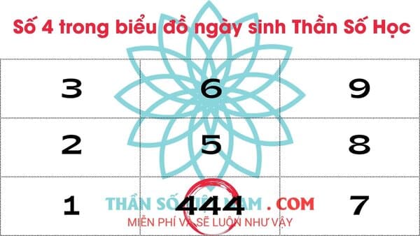 Khám phá ý nghĩa có đến 3 số 4 trong biểu đồ ngày sinh