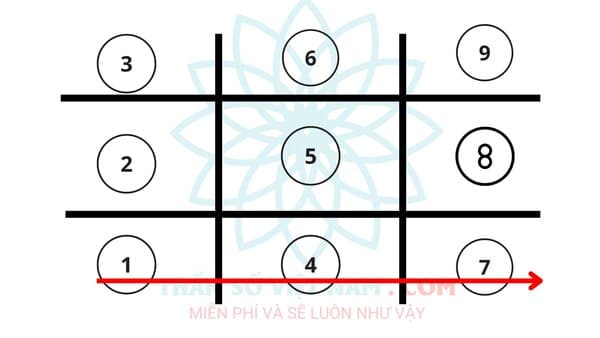 Mũi tên 1-4-7 trong thần số học đại diện điều gì?