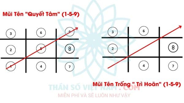 Mũi tên 1-5-9 trong thần số học dạng trống trì hoãn