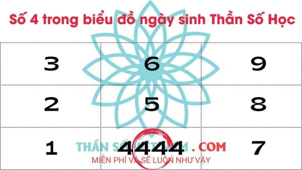 Sở hữu 4 con số 4 trong biểu đồ ngày sinh sẽ có cuộc đời như thế nào?