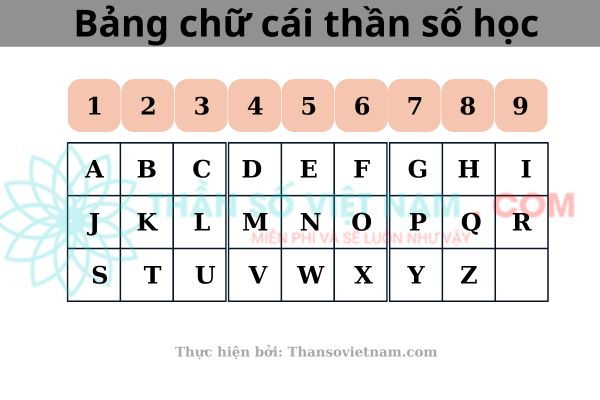 Bảng chữ cái trong thần số học